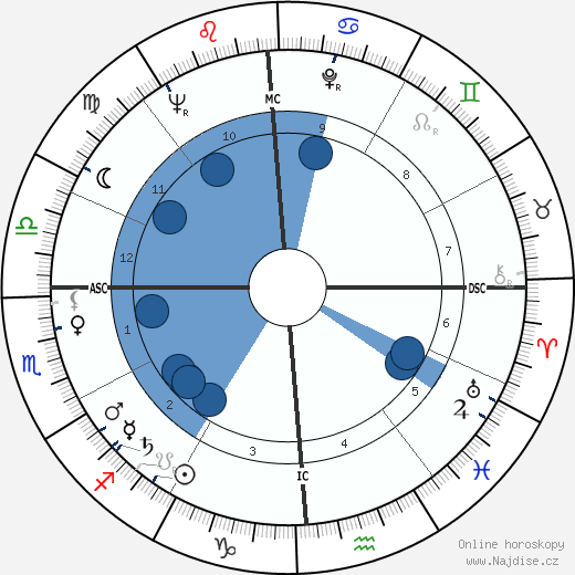 Randall Garrett wikipedie, horoscope, astrology, instagram