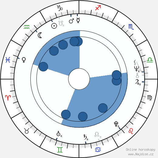 Randi Koch wikipedie, horoscope, astrology, instagram