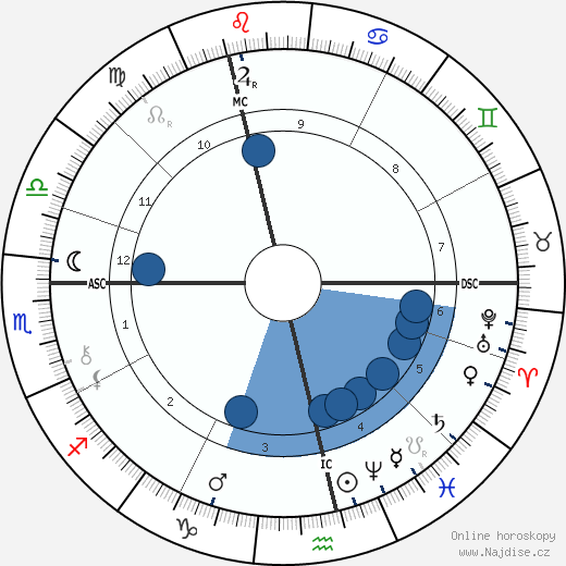 Randolph Churchill wikipedie, horoscope, astrology, instagram