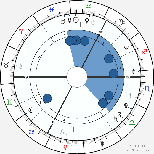 Randy De Puniet wikipedie, horoscope, astrology, instagram