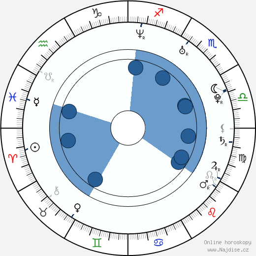 Randy Orton wikipedie, horoscope, astrology, instagram