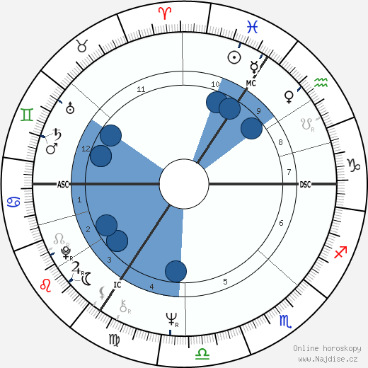 Ranulph Fiennes wikipedie, horoscope, astrology, instagram