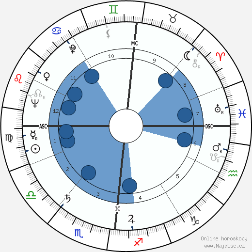 Raoul Coutard wikipedie, horoscope, astrology, instagram