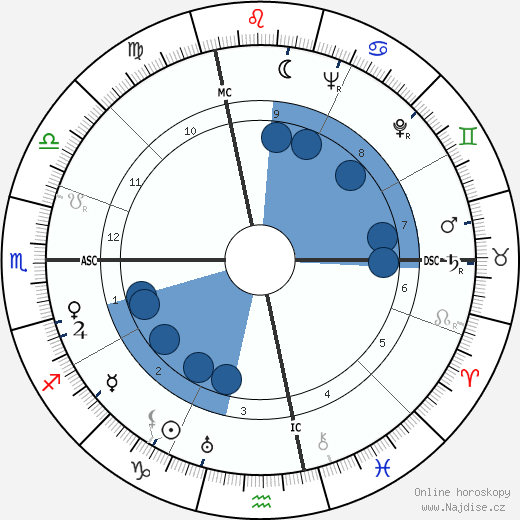 Raoul Robert wikipedie, horoscope, astrology, instagram