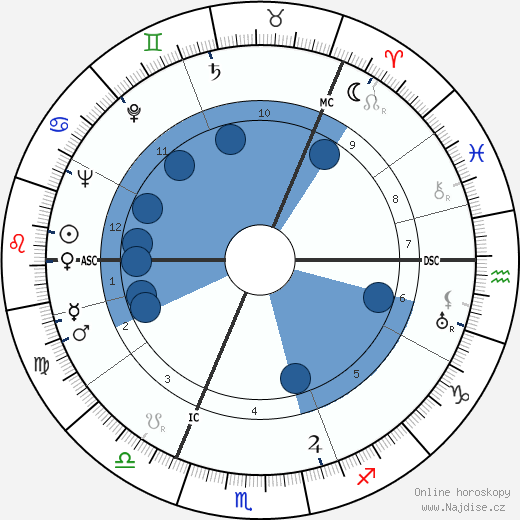 Raoul Wallenberg wikipedie, horoscope, astrology, instagram