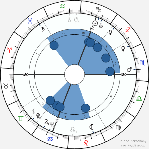 Ray Milland wikipedie, horoscope, astrology, instagram