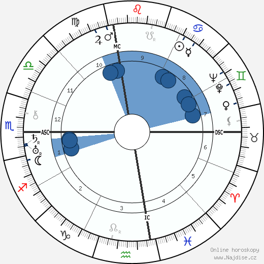 Raymond Burgess wikipedie, horoscope, astrology, instagram