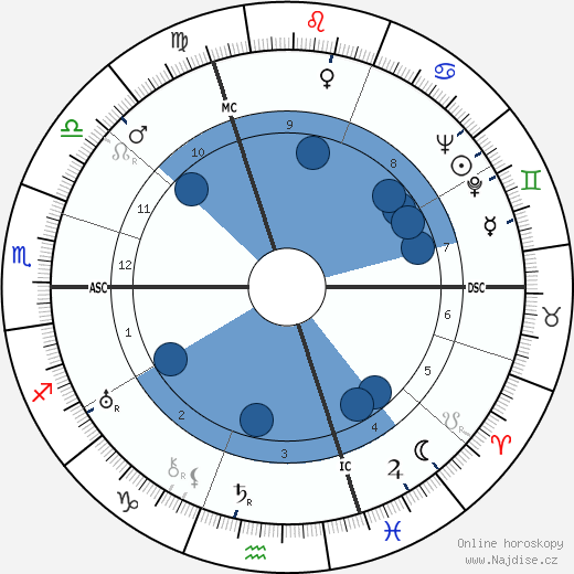 Raymond Radiguet wikipedie, horoscope, astrology, instagram