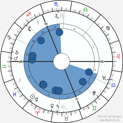 Raymond Z. Gallun wikipedie, horoscope, astrology, instagram