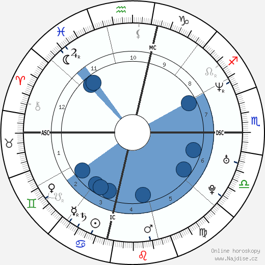 Rebekah Nugent wikipedie, horoscope, astrology, instagram