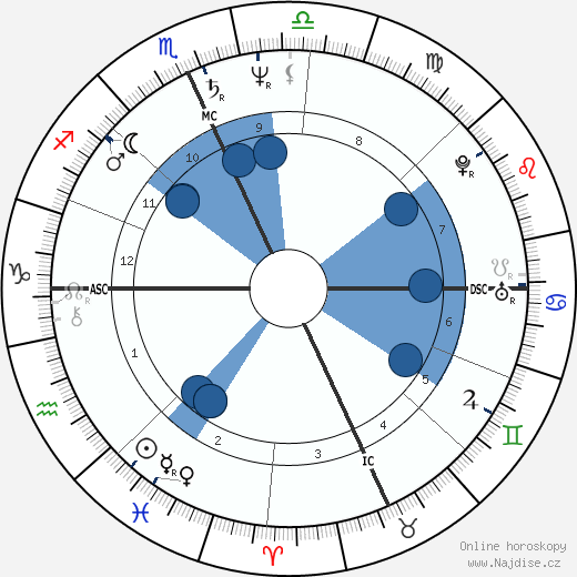 Recep Tayyip Erdogan wikipedie, horoscope, astrology, instagram