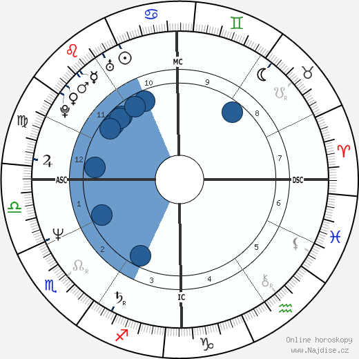 Remedios Sanchez wikipedie, horoscope, astrology, instagram