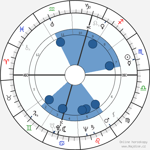 Renata Peter wikipedie, horoscope, astrology, instagram