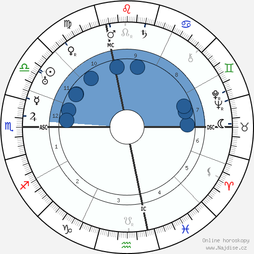 René Cassin wikipedie, horoscope, astrology, instagram