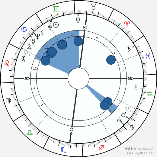 René Char wikipedie, horoscope, astrology, instagram