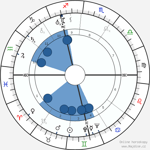 René DeVos wikipedie, horoscope, astrology, instagram