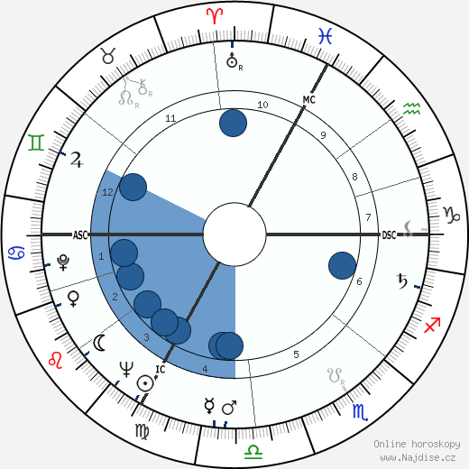 Rene DuPont wikipedie, horoscope, astrology, instagram