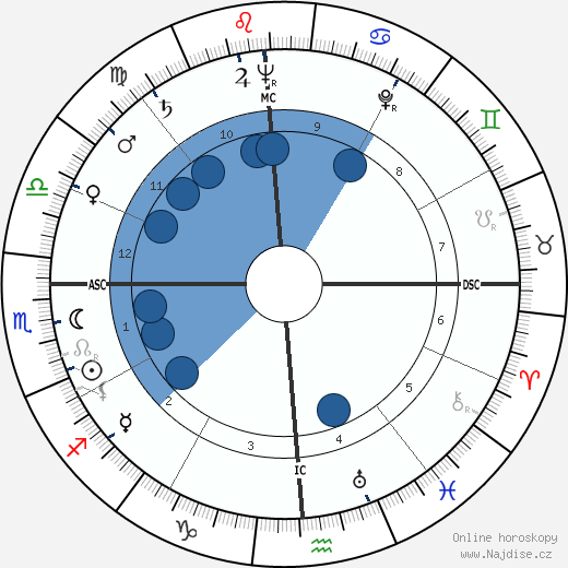 Rene G. Dupont wikipedie, horoscope, astrology, instagram