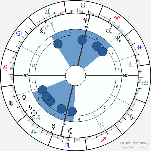 Rene Ghil wikipedie, horoscope, astrology, instagram