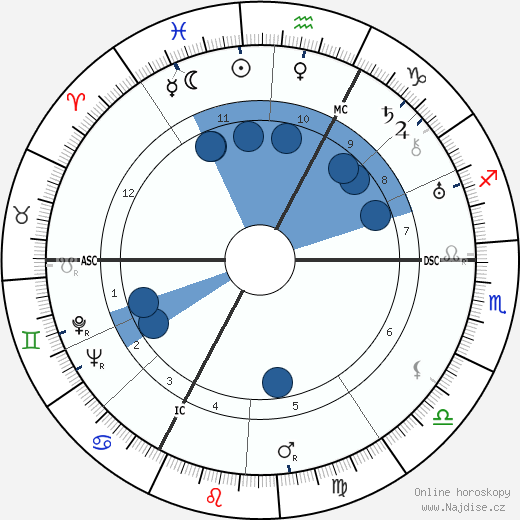 Rene Jules Dubos wikipedie, horoscope, astrology, instagram
