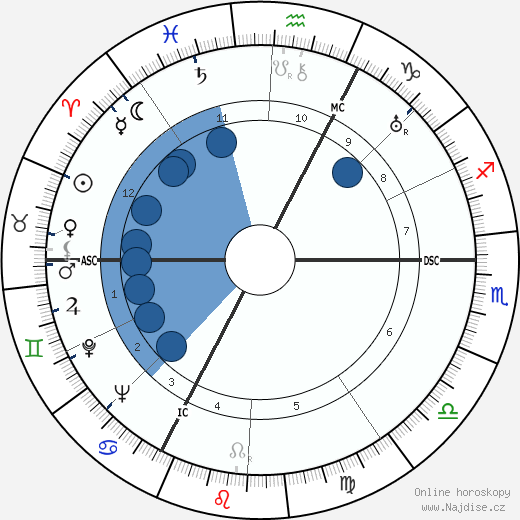 René Kenner wikipedie, horoscope, astrology, instagram