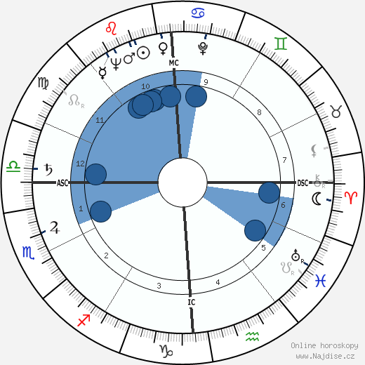 Rene Louis Bienes wikipedie, horoscope, astrology, instagram