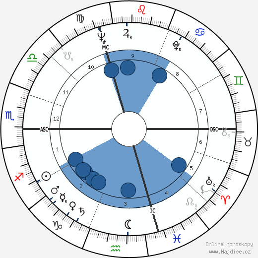 Rene Lucien Picandet wikipedie, horoscope, astrology, instagram