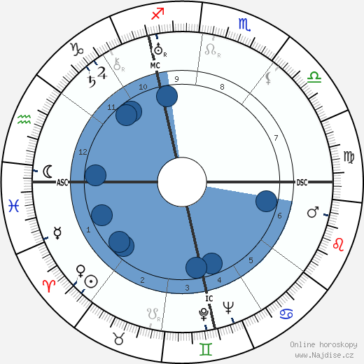 René Pleven wikipedie, horoscope, astrology, instagram