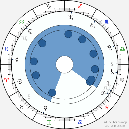 René Sydow wikipedie, horoscope, astrology, instagram