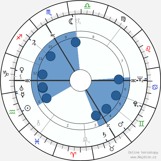 René Wheeler wikipedie, horoscope, astrology, instagram