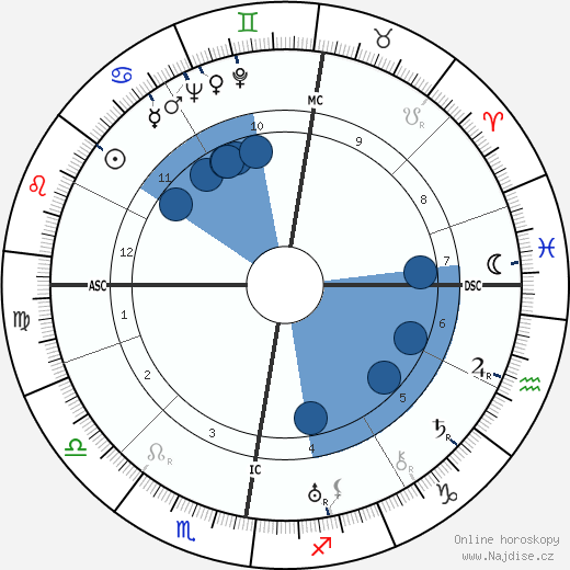 Renee Houston wikipedie, horoscope, astrology, instagram