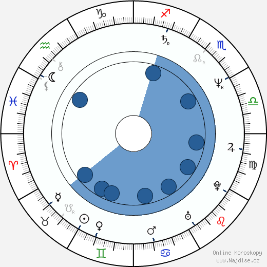 Renée Soutendijk wikipedie, horoscope, astrology, instagram