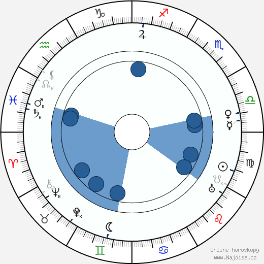 Rex Beach wikipedie, horoscope, astrology, instagram