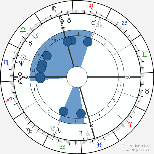 Rex Harrington wikipedie, horoscope, astrology, instagram