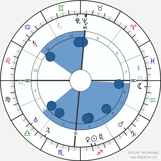 Rex Stout wikipedie, horoscope, astrology, instagram