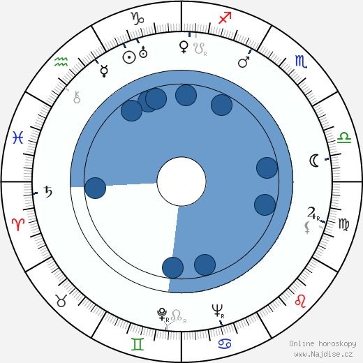 Ria Byronová wikipedie, horoscope, astrology, instagram