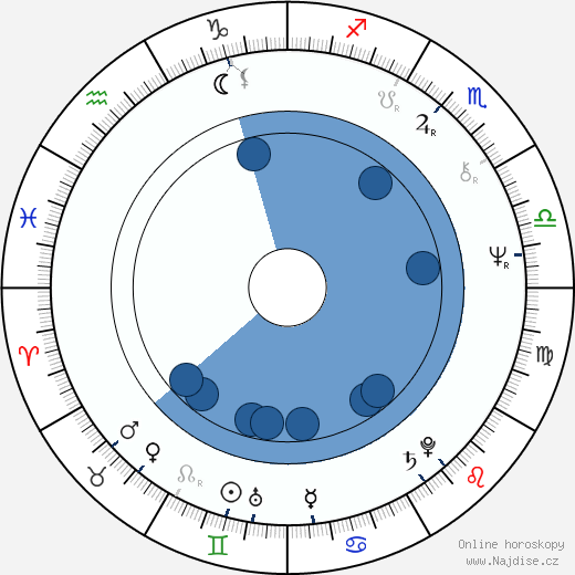 Ria De Simone wikipedie, horoscope, astrology, instagram