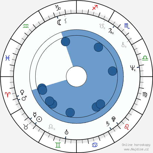 Ric de Azevedo wikipedie, horoscope, astrology, instagram