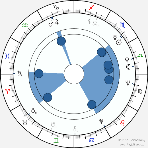 Ricardo Alventosa wikipedie, horoscope, astrology, instagram