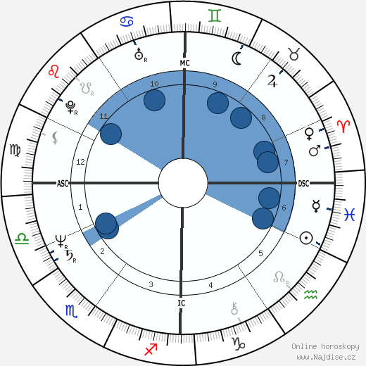 Ricardo Chailly wikipedie, horoscope, astrology, instagram