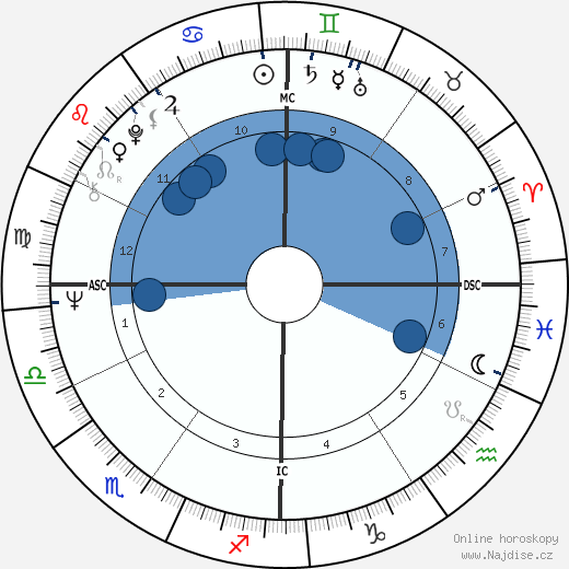 Ricardo Mazzucchelli wikipedie, horoscope, astrology, instagram