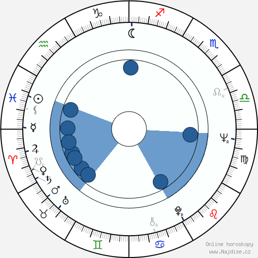 Ricardo Palacios wikipedie, horoscope, astrology, instagram