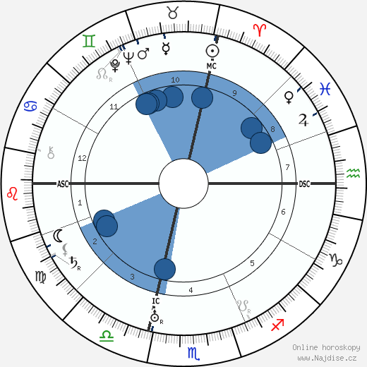 Riccardo Bacchelli wikipedie, horoscope, astrology, instagram