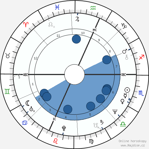 Richard A. Clarke wikipedie, horoscope, astrology, instagram