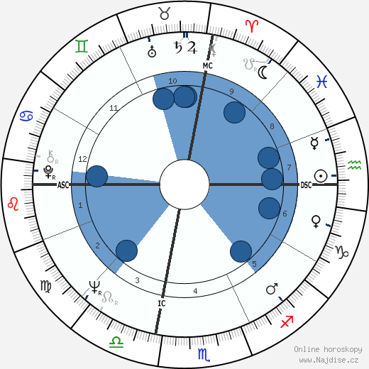 Richard A. Gephardt wikipedie, horoscope, astrology, instagram