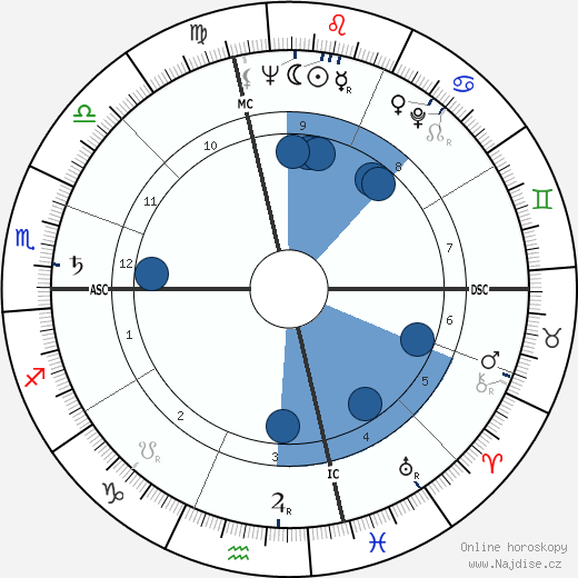 Richard Anderson wikipedie, horoscope, astrology, instagram