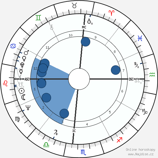 Richard Atcheson wikipedie, horoscope, astrology, instagram