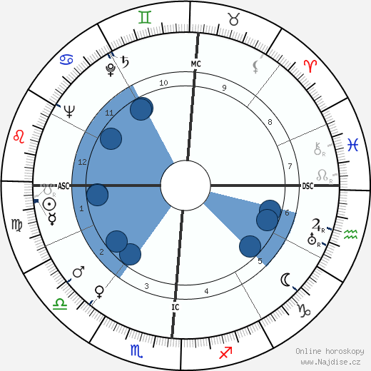 Richard Basehart wikipedie, horoscope, astrology, instagram