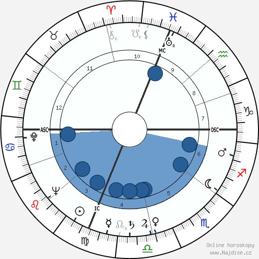 Richard Blackwell wikipedie, horoscope, astrology, instagram
