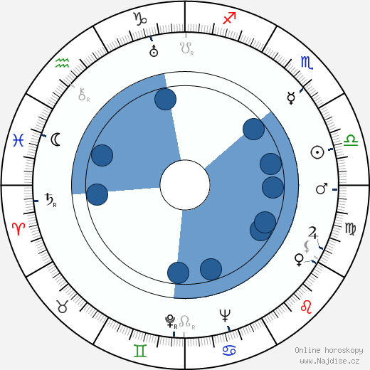 Richard Caldicot wikipedie, horoscope, astrology, instagram